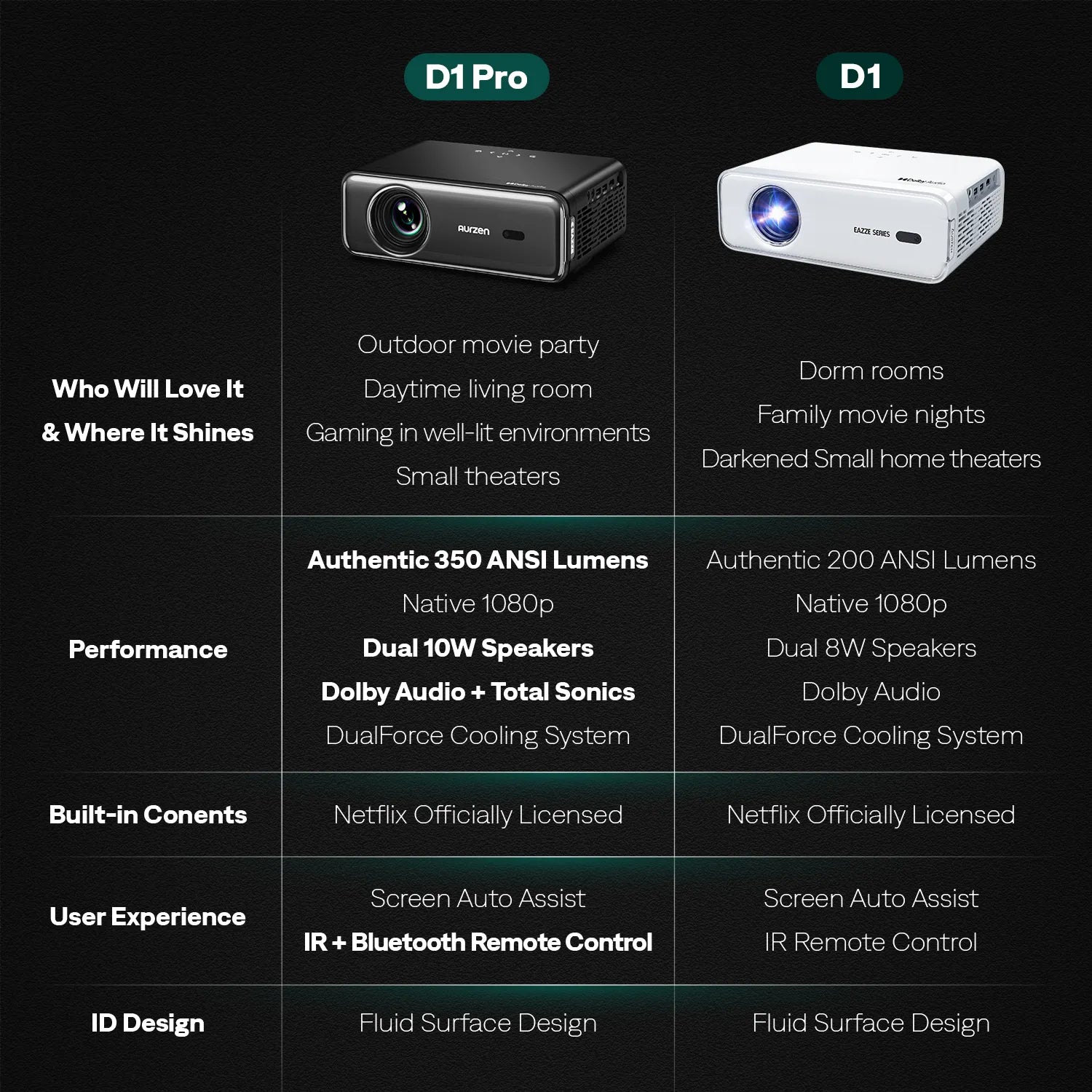 Aurzen EAZZE D1 Pro VS D1 Projector Difference Comparison